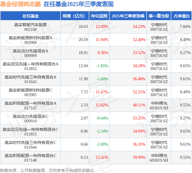 55只基金前三季度净值增长率超100%；新基金发行持续升温丨天赐良基早参