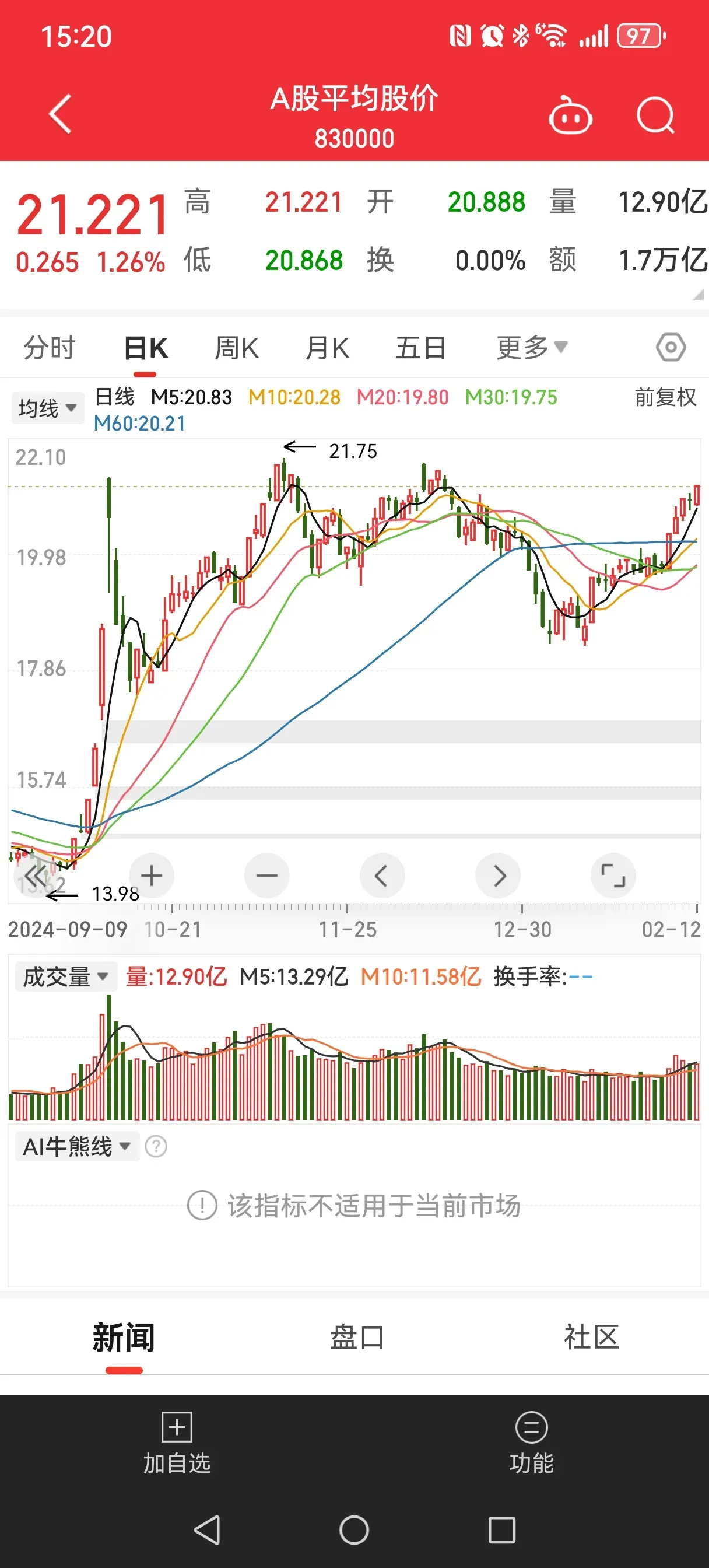 A股半年报业绩分化：超六成公司净利增长 头部企业表现亮眼
