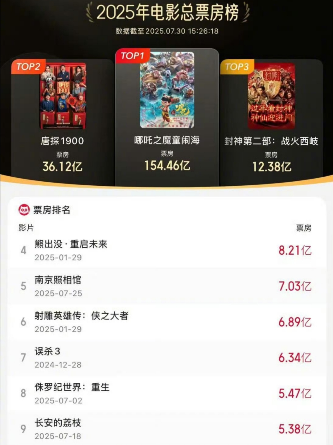 暑期档票房突破百亿元 影视板块“涨”声相迎