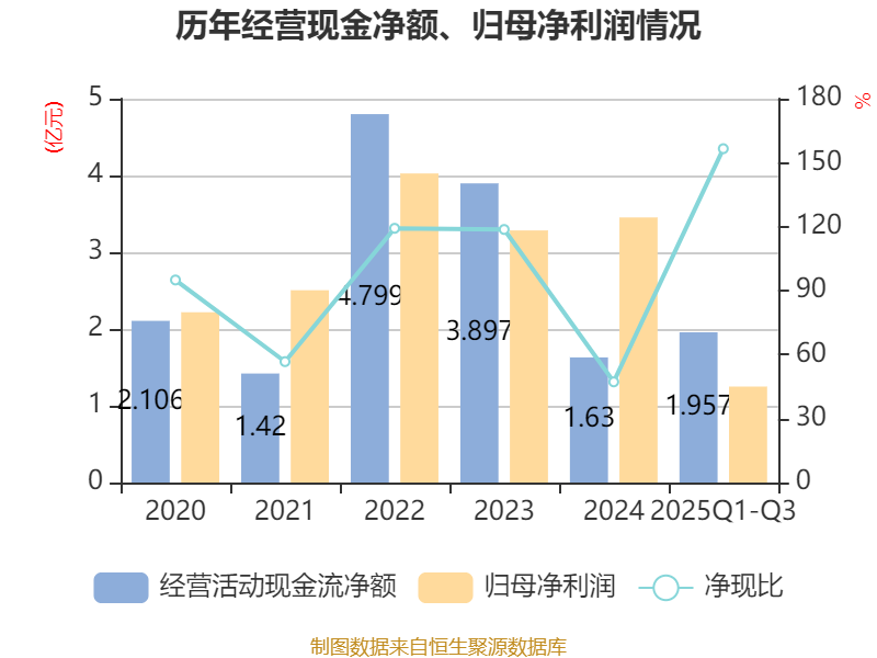百傲化学内控缺陷被责令改正 目前19.3%总股本被质押