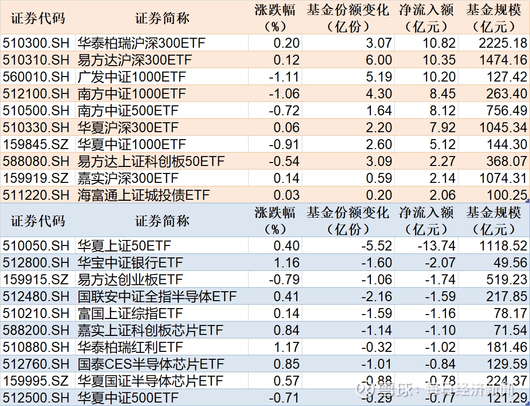 ETF规模速报 | 港股通非银ETF、黄金ETF昨日净流入额均超6亿元
