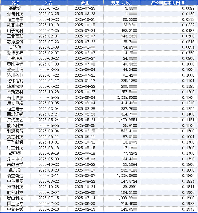 今年以来A股回购热情不减