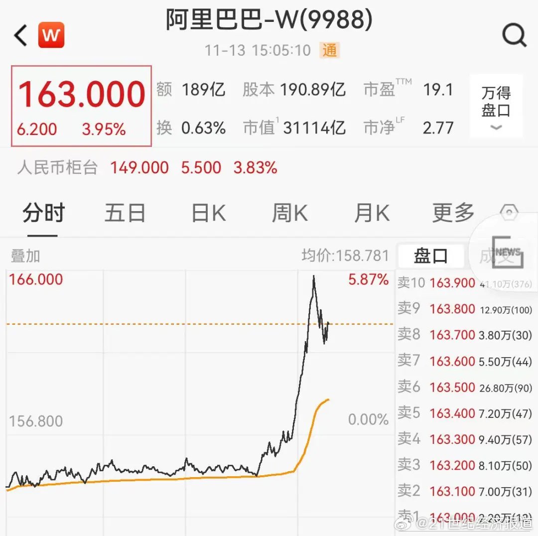 沪指刷新十年新高，基金扎堆大涨！最高单日涨近11%