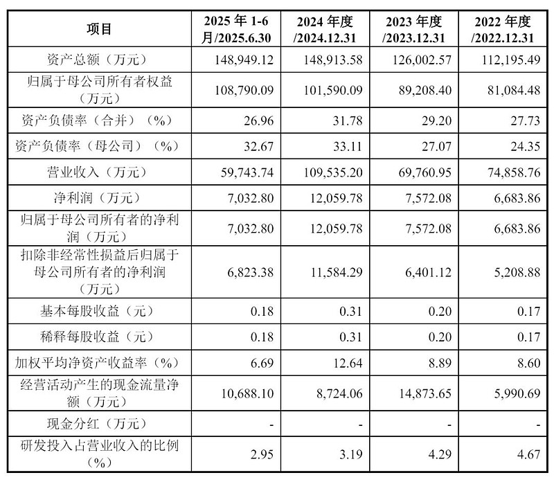 电工合金拟发不超5.45亿可转债 去年净利降现金流转负