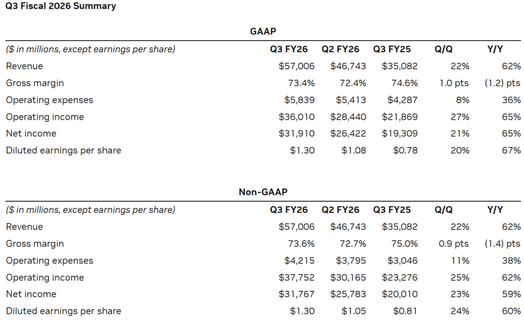 【美股盘前】三大期指齐涨；耐克盘前涨超9%；黄仁勋近期已减持22.5万股英伟达股票；高盛：霍尔木兹海峡石油运输中断可能性仅为4%