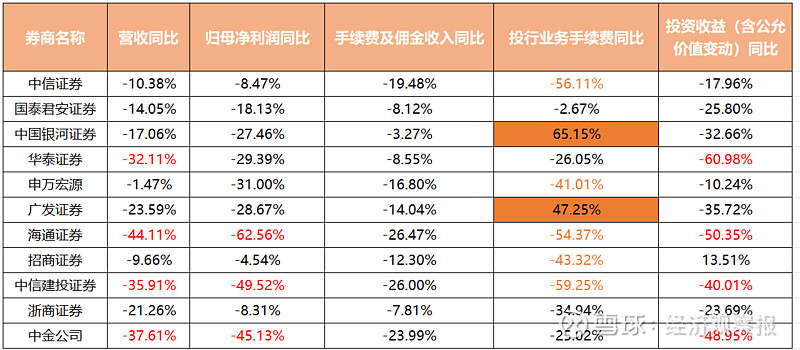 券商投行业务质量评价办法迎修订 新增“新股估值定价能力”专项评价指标