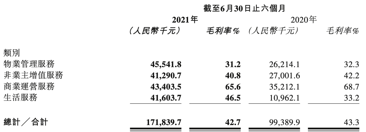 物管行业中报:减值压力降低致业绩回升