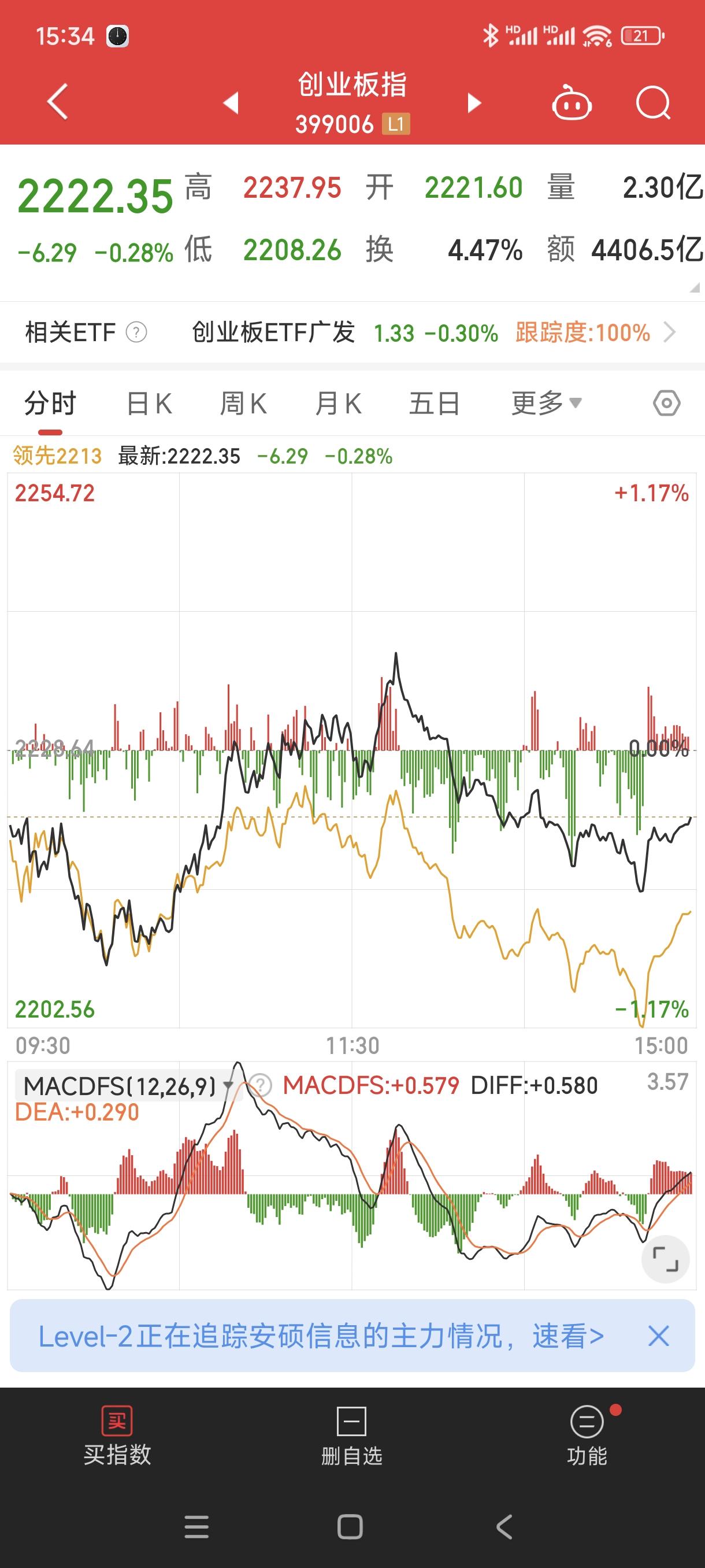 3年新高!创业板指涨超3%,超3700股上涨