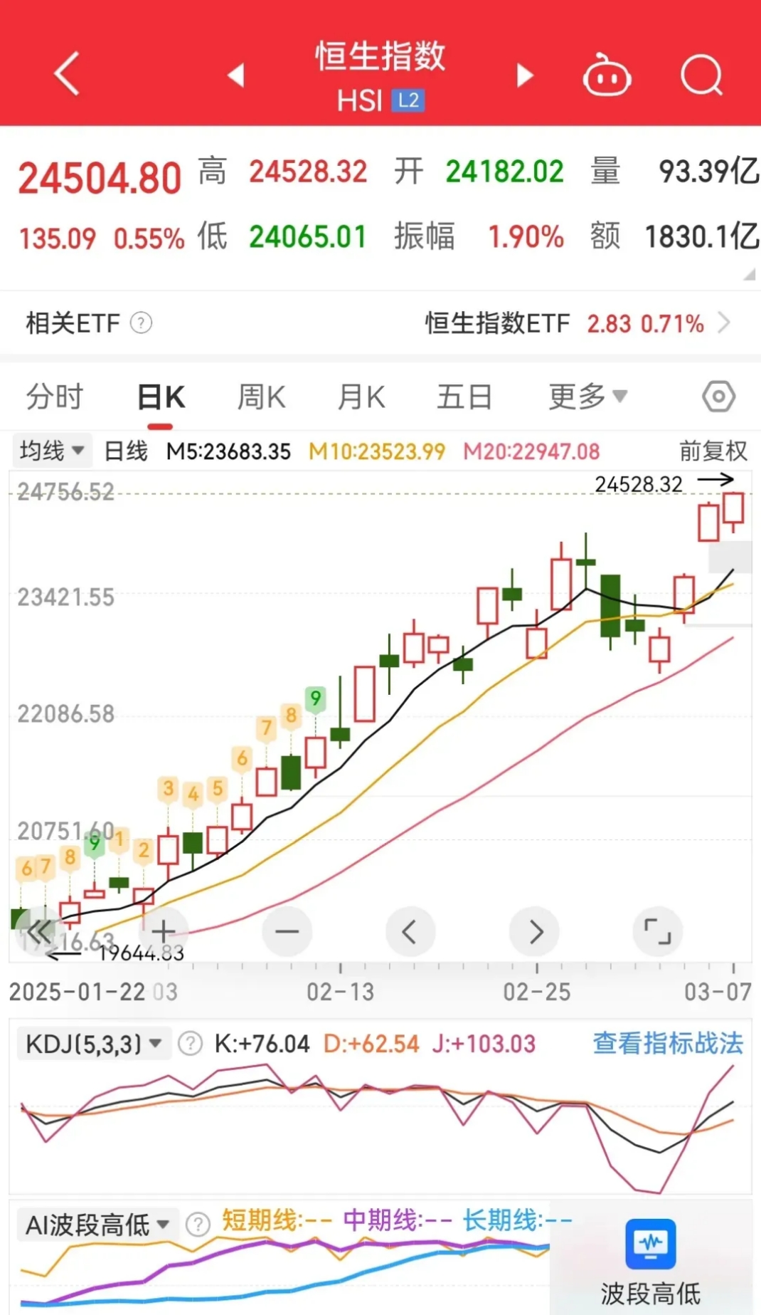 A股冲高回落,仅2只基金单日涨逾3%