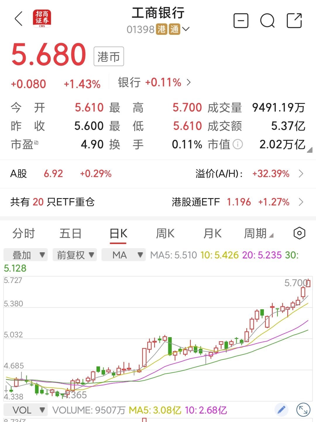 年内 港股公司回购总额突破1200亿港元