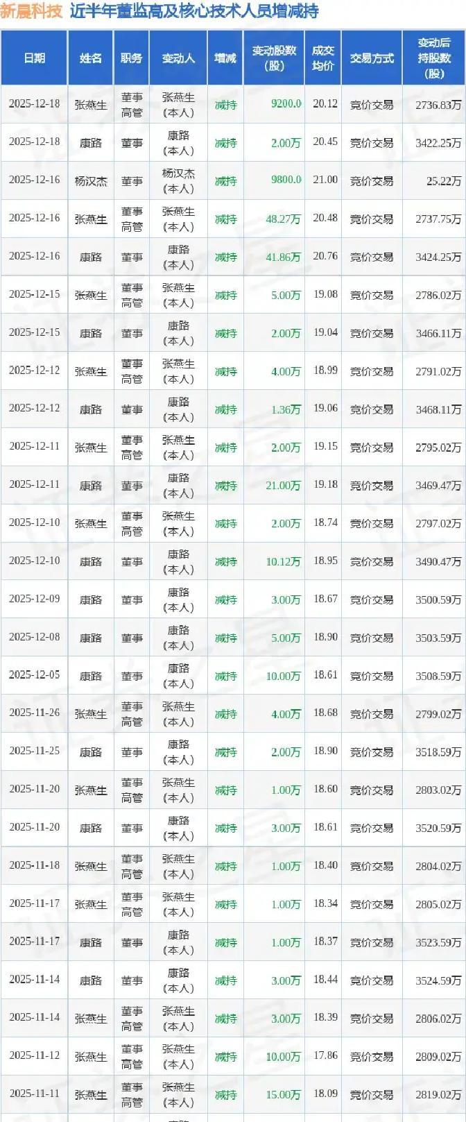 理性看待减持股数量增加