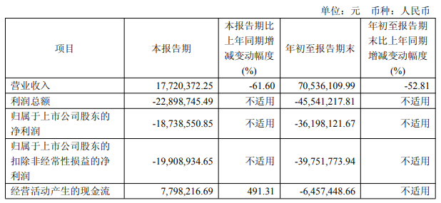 申联生物连亏1年半 2019年上市即巅峰募4.4亿