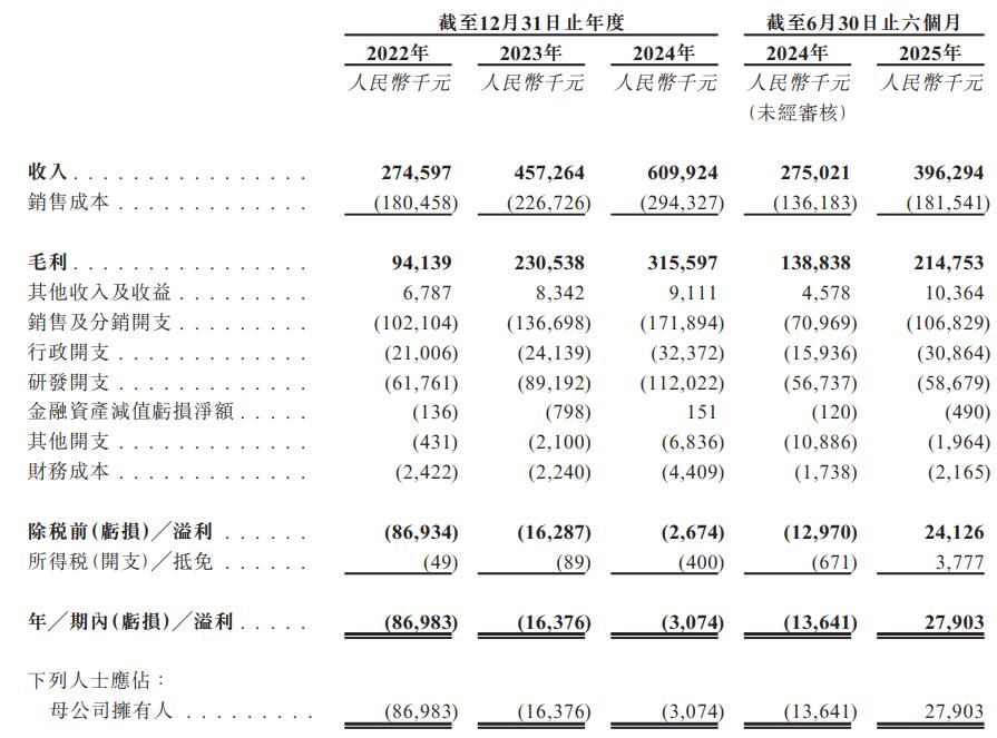 申联生物连亏1年半 2019年上市即巅峰募4.4亿