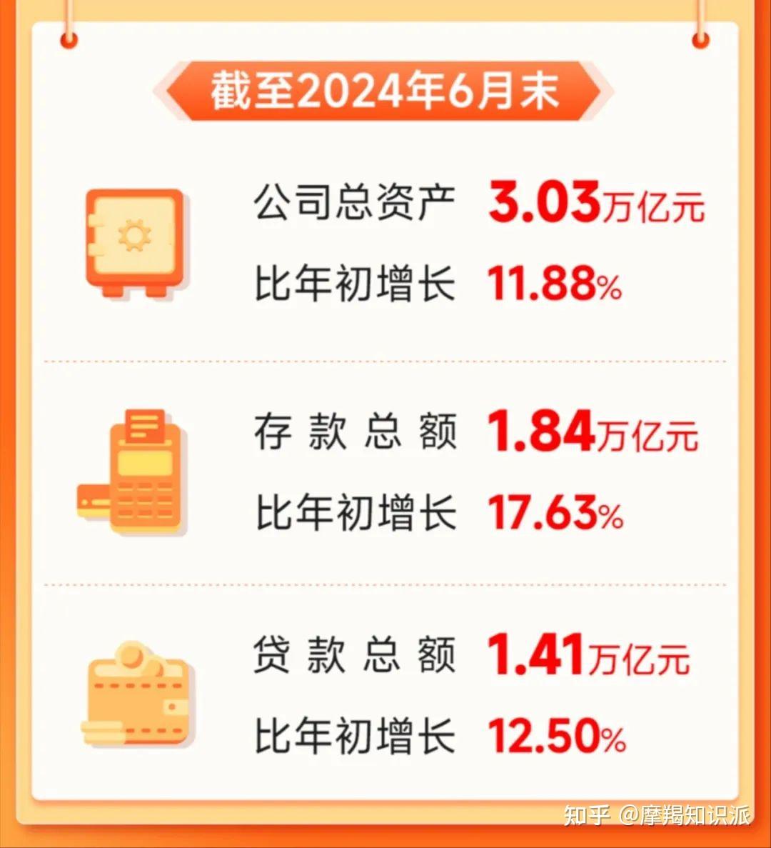 30万亿新台阶，银行理财助力写好普惠金融、养老金融大文章
