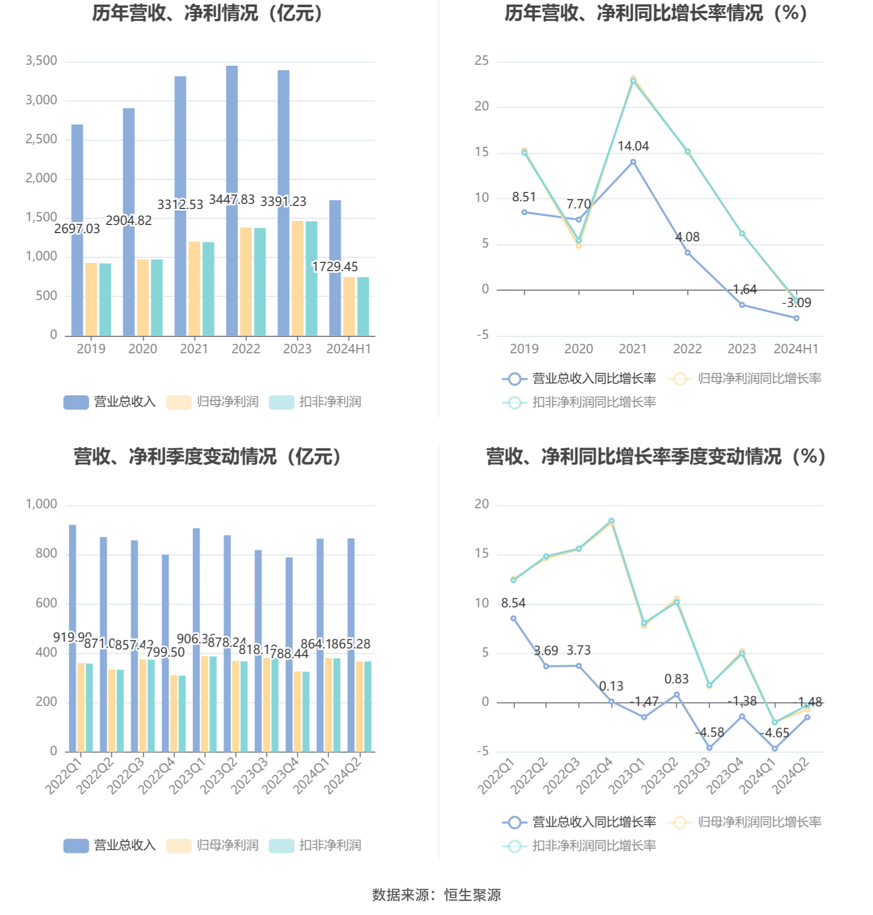 1500余家上市公司披露半年报 六成净利润同比增长