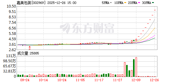 连亏股芯原股份拟收购20CM涨停 A股募36.7亿标的连亏