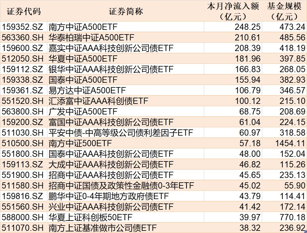 ETF规模速报 | A500ETF华泰柏瑞上周五净流入额超19亿元