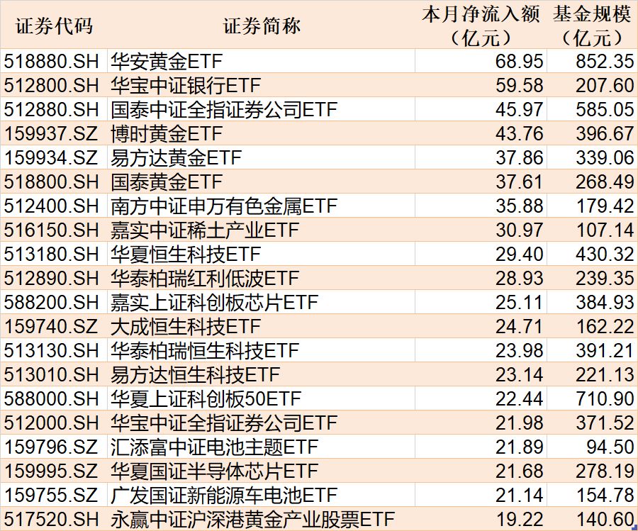 ETF规模速报 | A500ETF华泰柏瑞上周五净流入额超19亿元