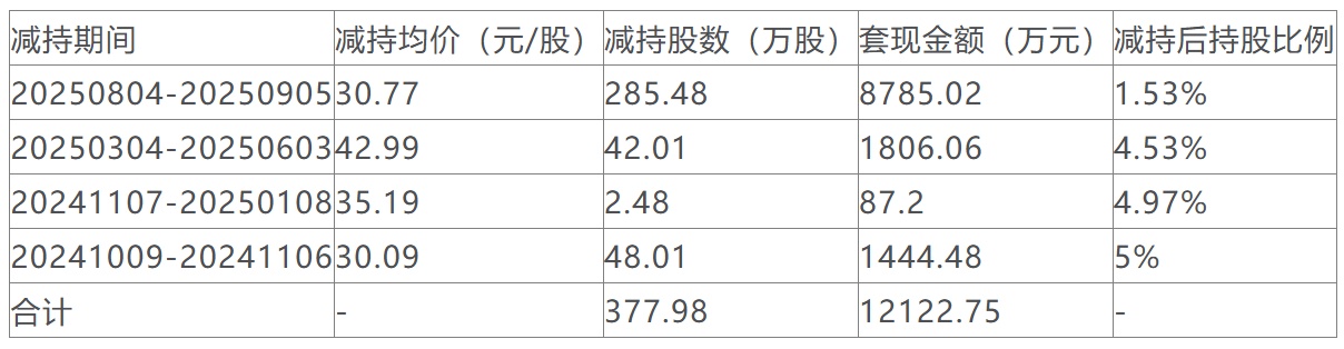 破发股华康洁净股东拟减持 2022上市2募资共17.88亿元