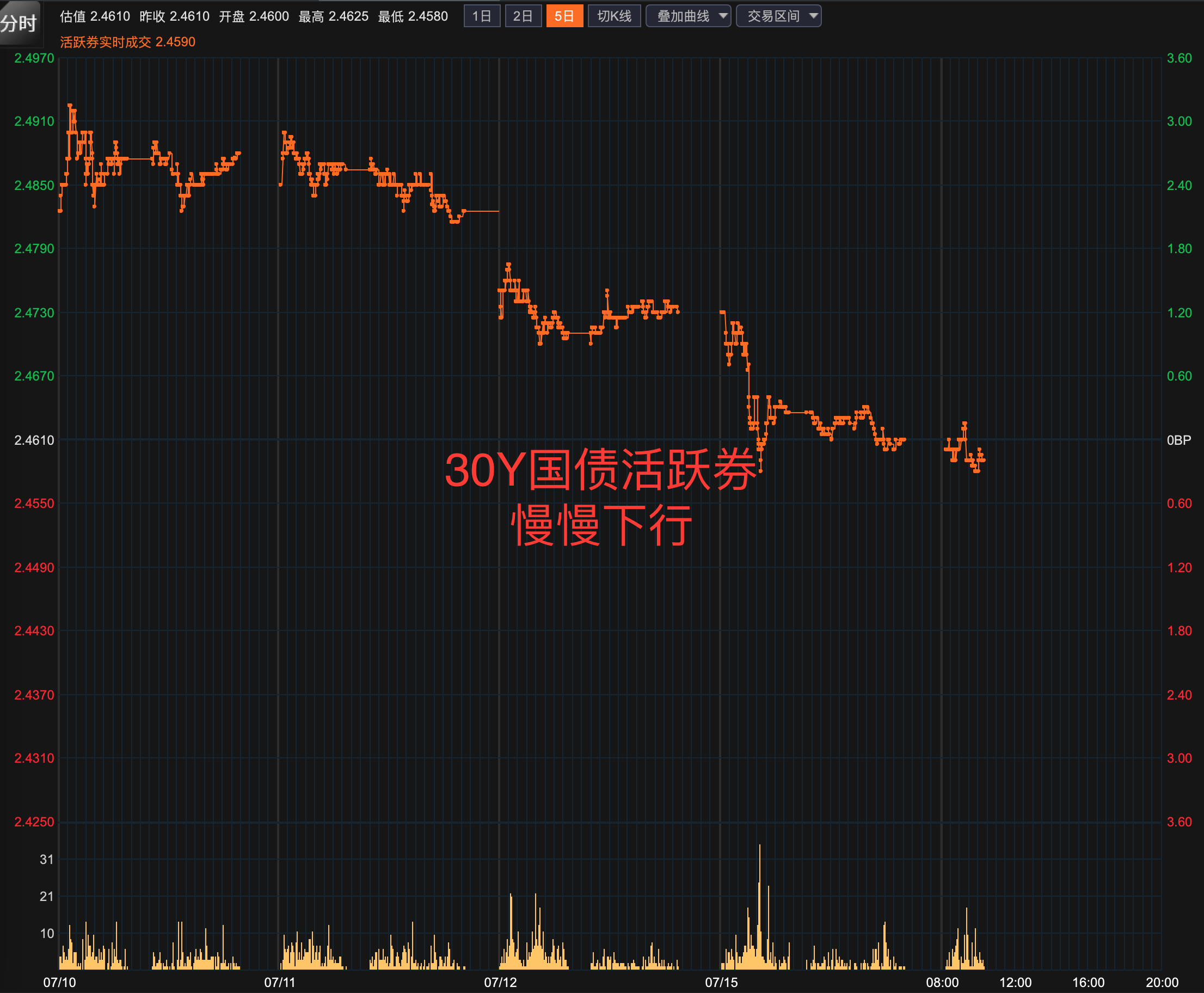 上周长债基金业绩不佳,超长债是否已“跌出性价比”?
