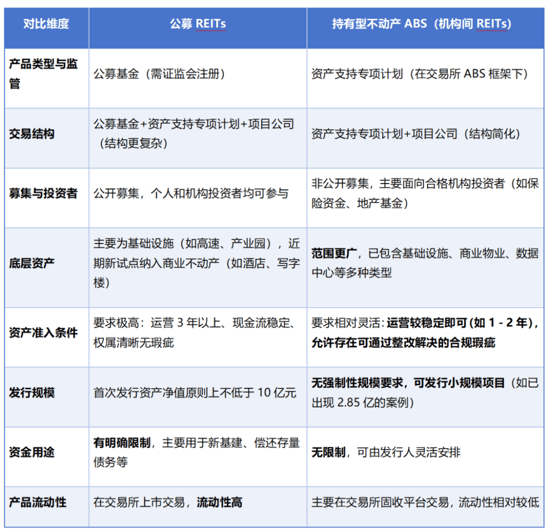 纳入城市更新设施、高端酒店等，基础设施REITs再扩围！陕西省首单公募REIT获受理