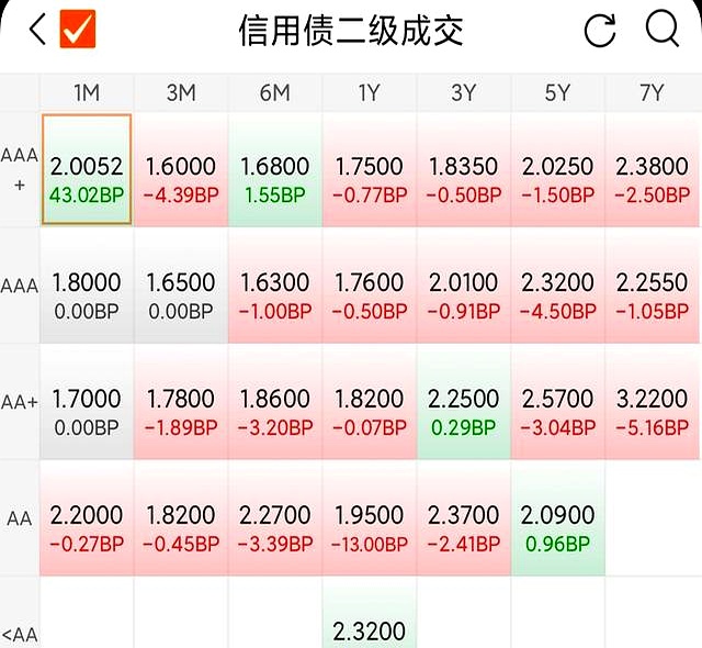 上周长债基金业绩不佳,超长债是否已“跌出性价比”?