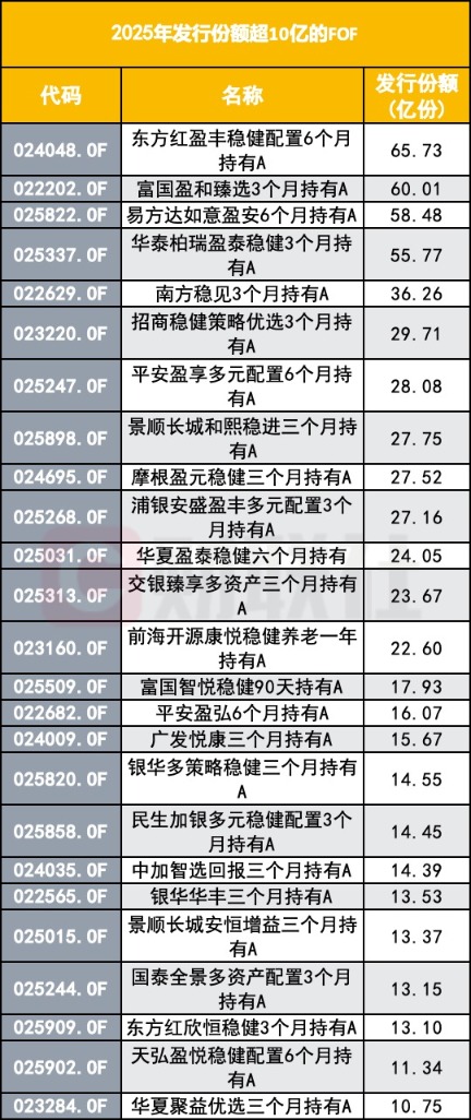 两家公募官宣与代销机构终止合作；FOF年内认购份额创近四年新高