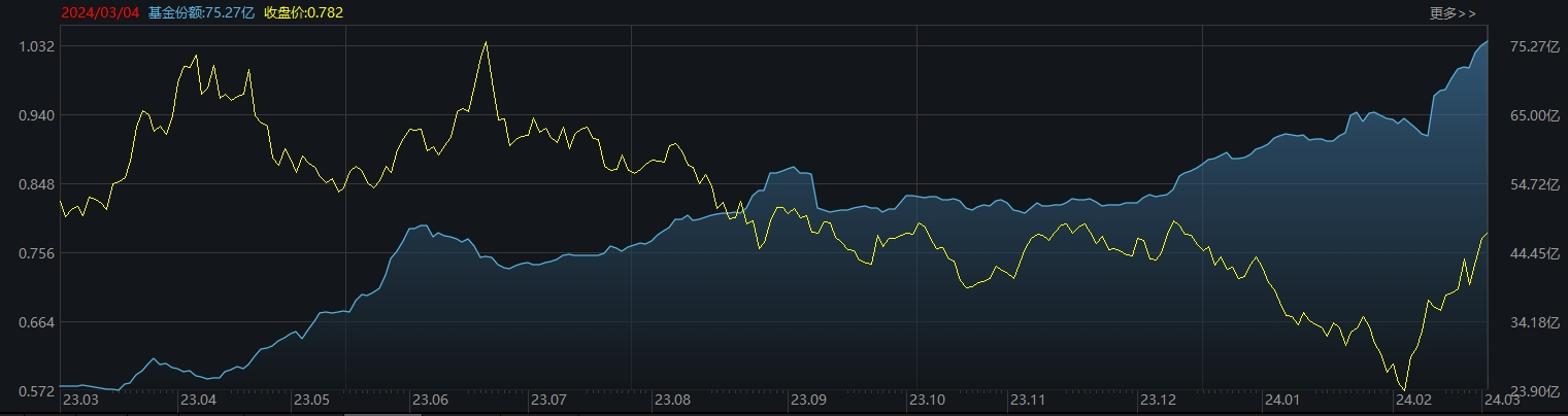 ETF规模速报 | 科创债ETF汇添富昨日净流入近8亿元，沪深300ETF净流出逾15亿元