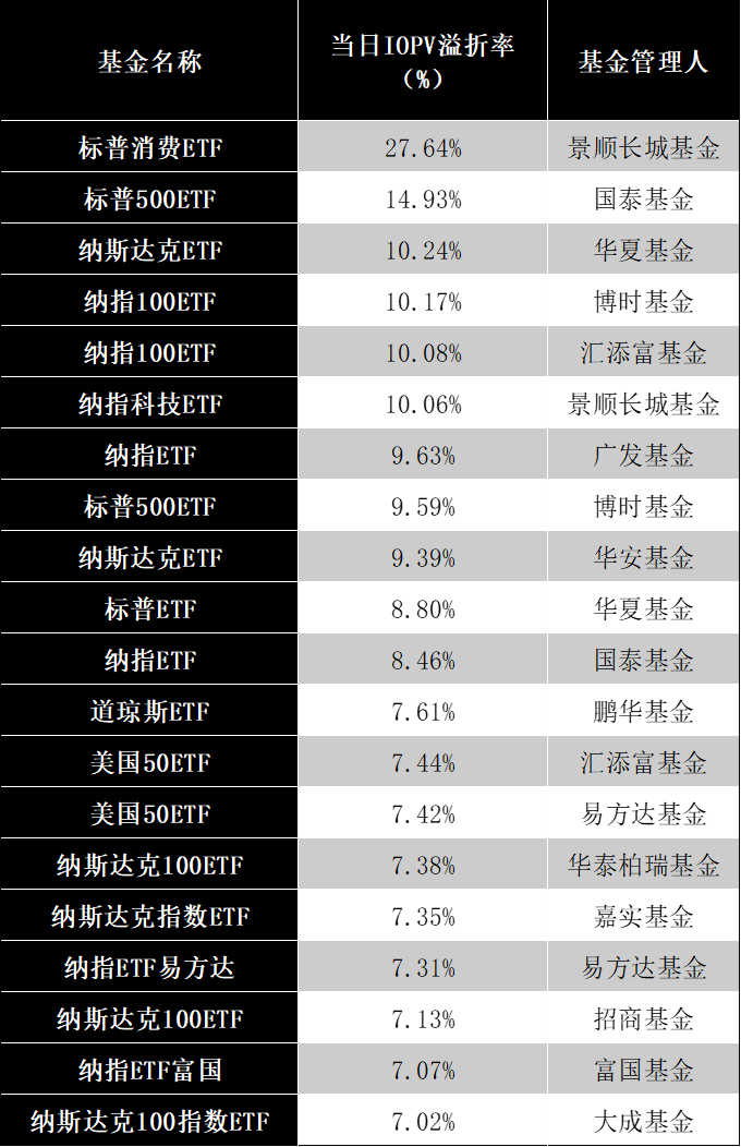 今年以来指增产品新发规模突破910亿元;又有多只跨境ETF提示溢价风险