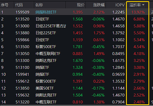 今年以来指增产品新发规模突破910亿元;又有多只跨境ETF提示溢价风险