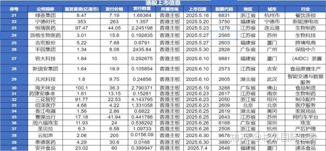 港股IPO前三季度募资额或居全球交易所首位