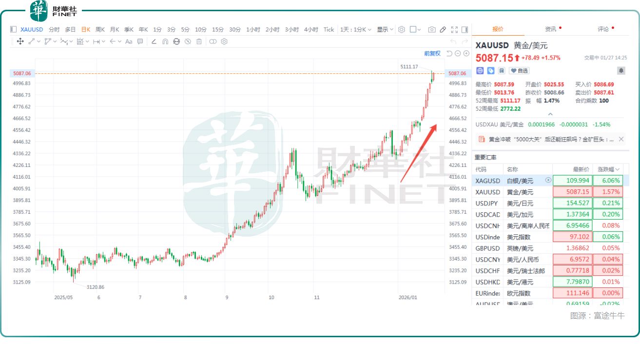 国际金价屡创新高 黄金股业绩全线飘红
