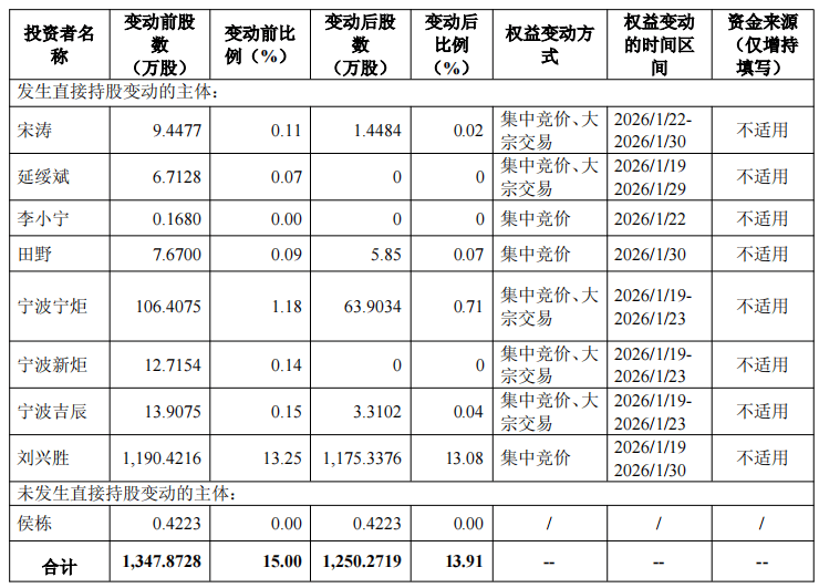 伟时电子实控人拟减持预计套现1.5亿元 正拟定增