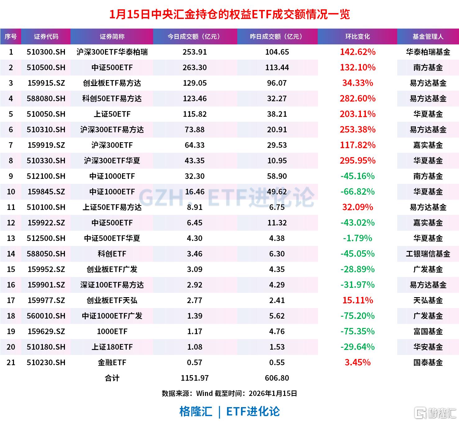单日成交额超525亿元!中证A500ETF成最受宠宽基品种,资金流向透露什么信号?