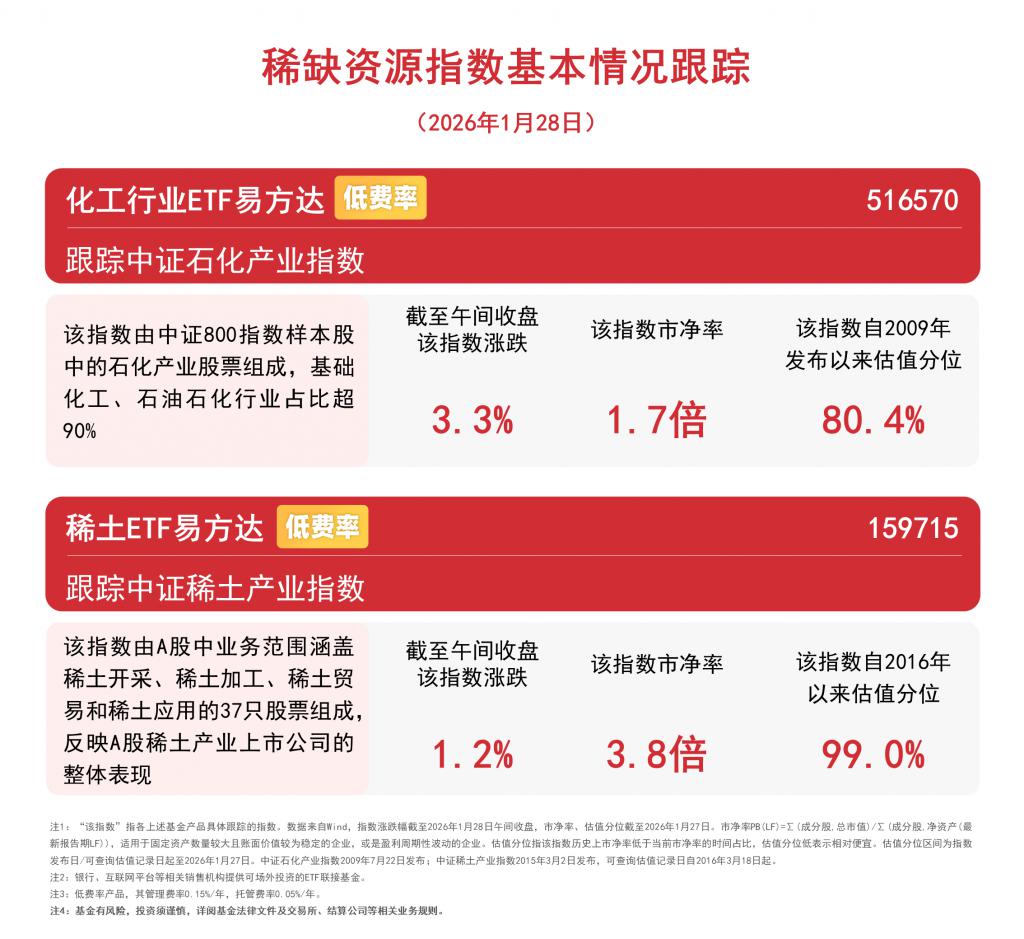 卫星ETF易方达涨超3%