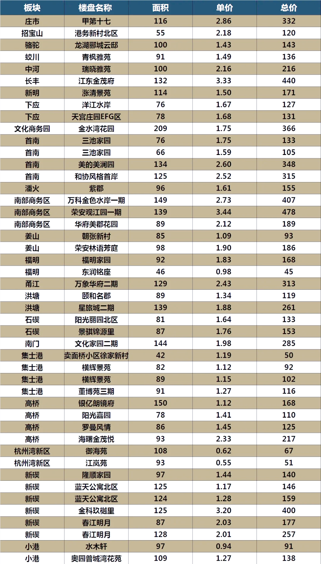 挂牌价24万/平重现，一线城市首现二手房参考价“隐退”
