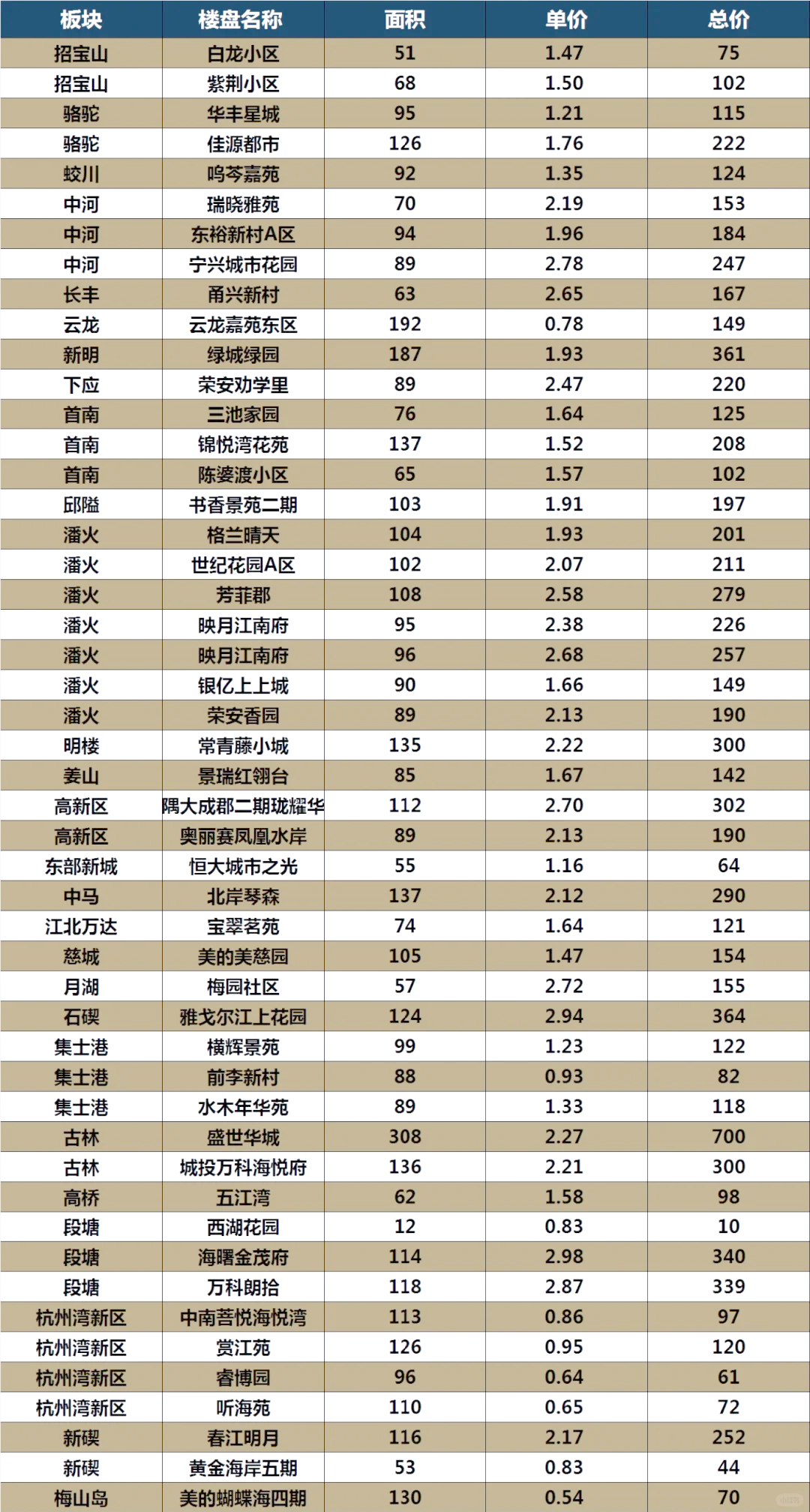 挂牌价24万/平重现，一线城市首现二手房参考价“隐退”