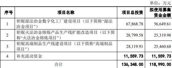 永东股份不超3.65亿元定增获深交所通过 中德证券建功