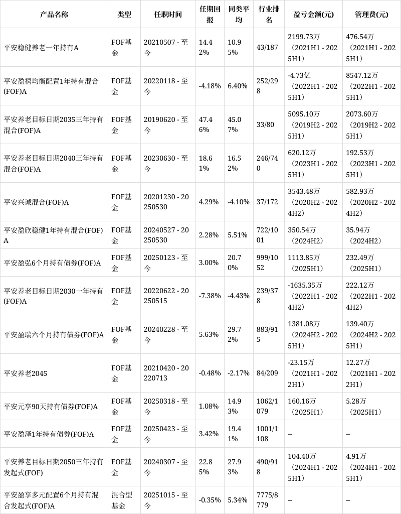 养老目标FOF上周业绩表现欠佳；业内多位基金经理离任