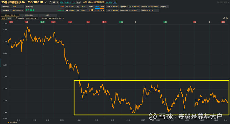 超长债调整到位？部分基金上周涨超1%，年后债市节奏可能“前弱后强”