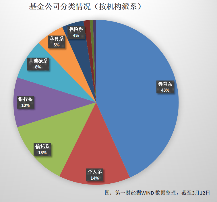 多家公募子公司完成注册或展业;食品主题基金时隔四年再有新品发行