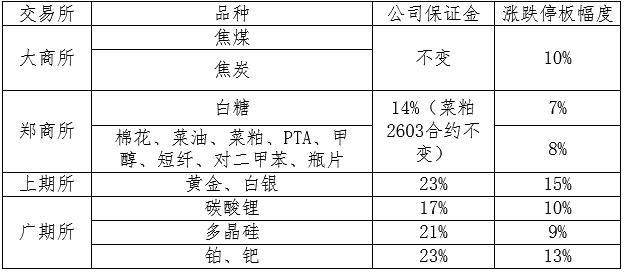 上期所：11月7日收盘结算时起调整氧化铝期货交易保证金比例和涨跌停板幅度