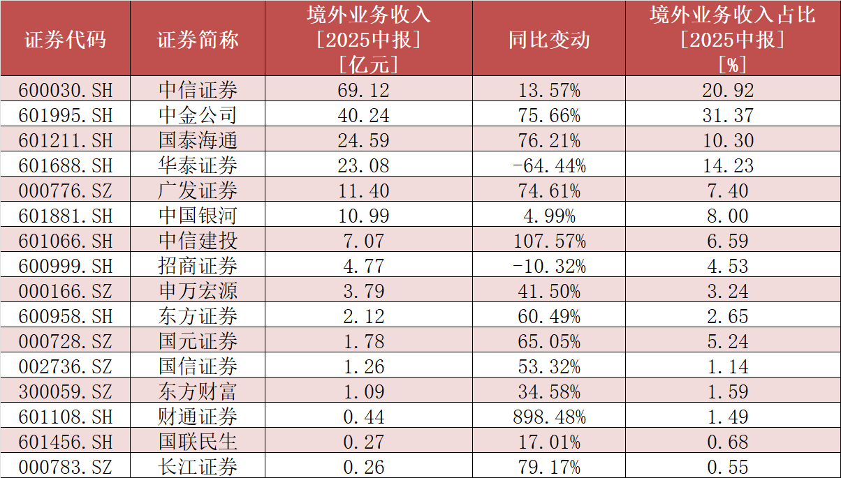 年内券商发债融资热情不及去年同期 审慎运用资金成共识