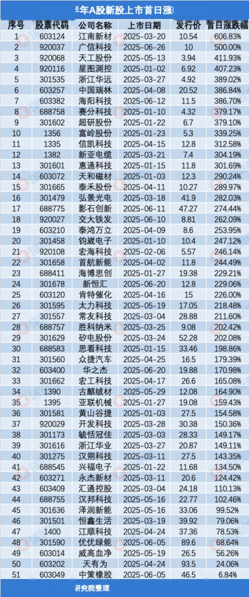 2025年倒数第二天,近20只基金涨超6%