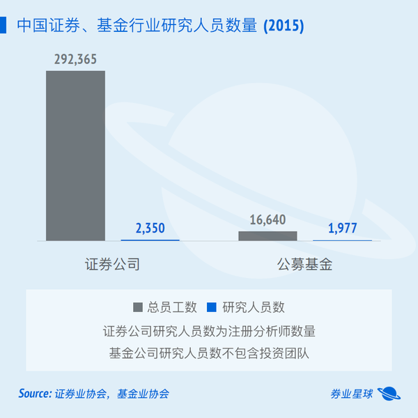 去年券商分析师人数同比增超20%