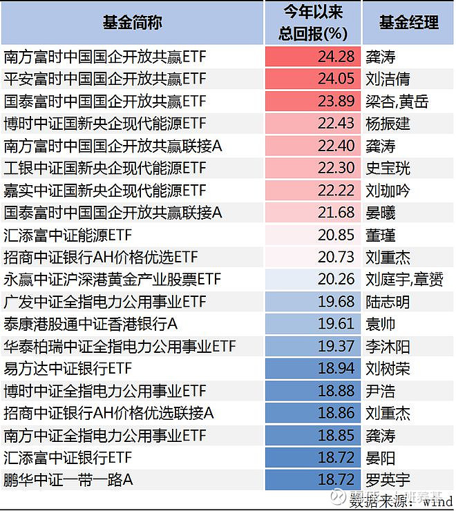 长安基金6.67%股权再转让;2025年冠军基金年内收益近240%