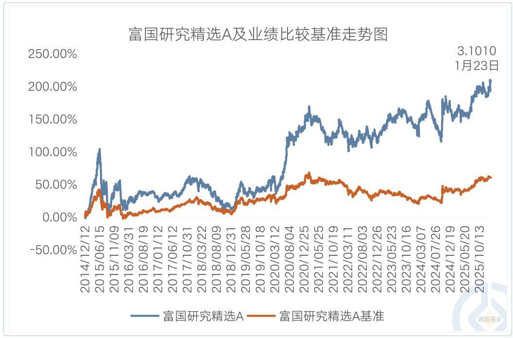 2025年股票型FOF业绩均值跑赢上证指数!全市场五只基金年内收益率超50%,机构配置意愿不断增强