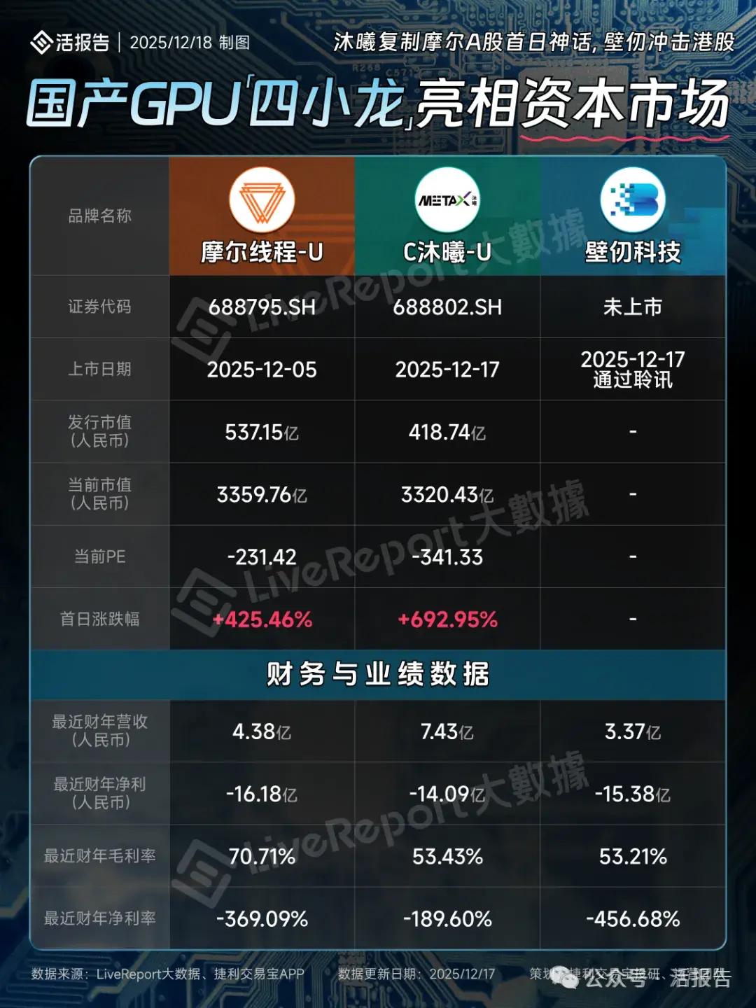 港股市场重回全球IPO募资额榜首 科技企业成主力