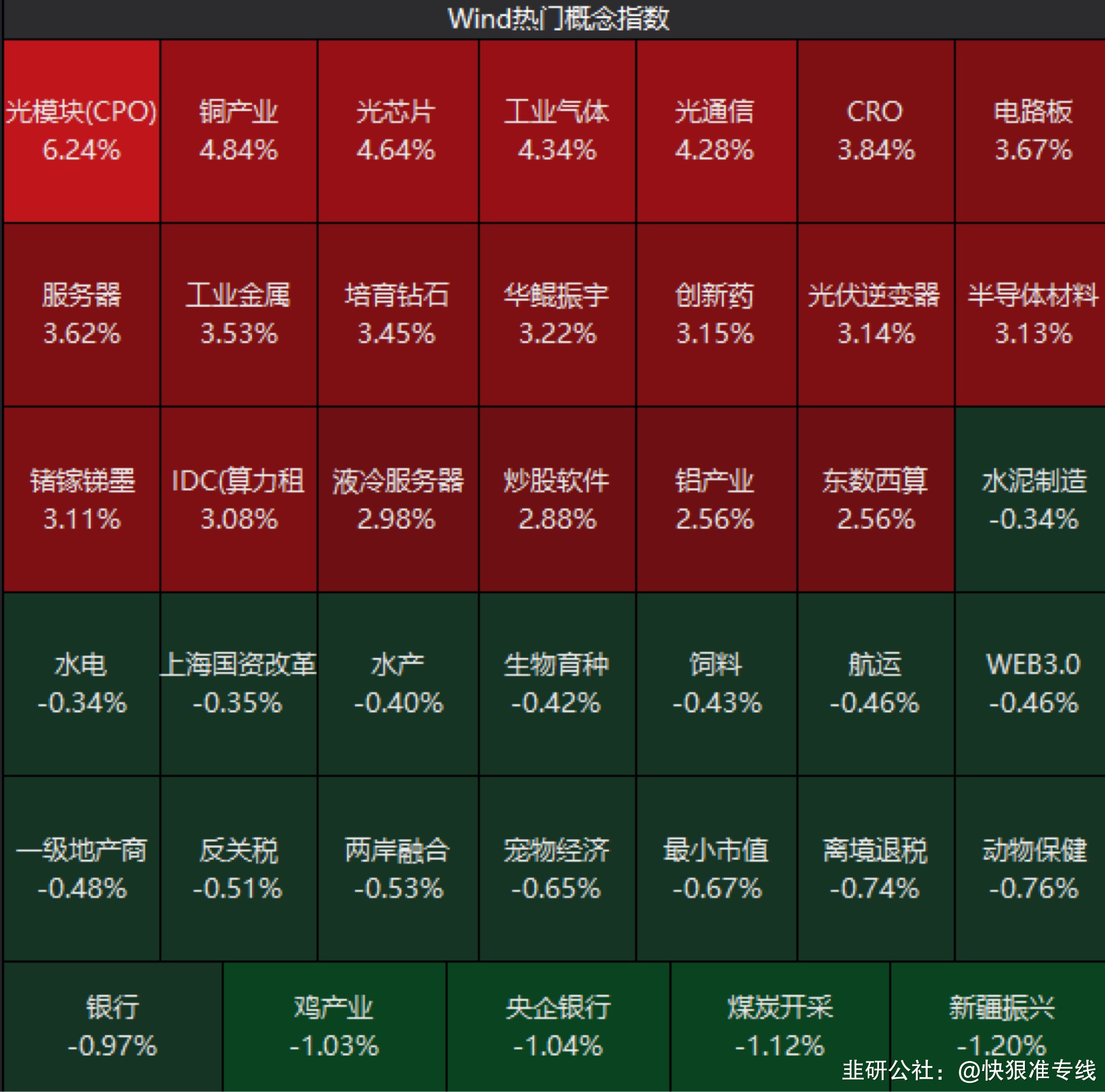 沪指14连阳，12只基金单日涨超6%，多为科技主题