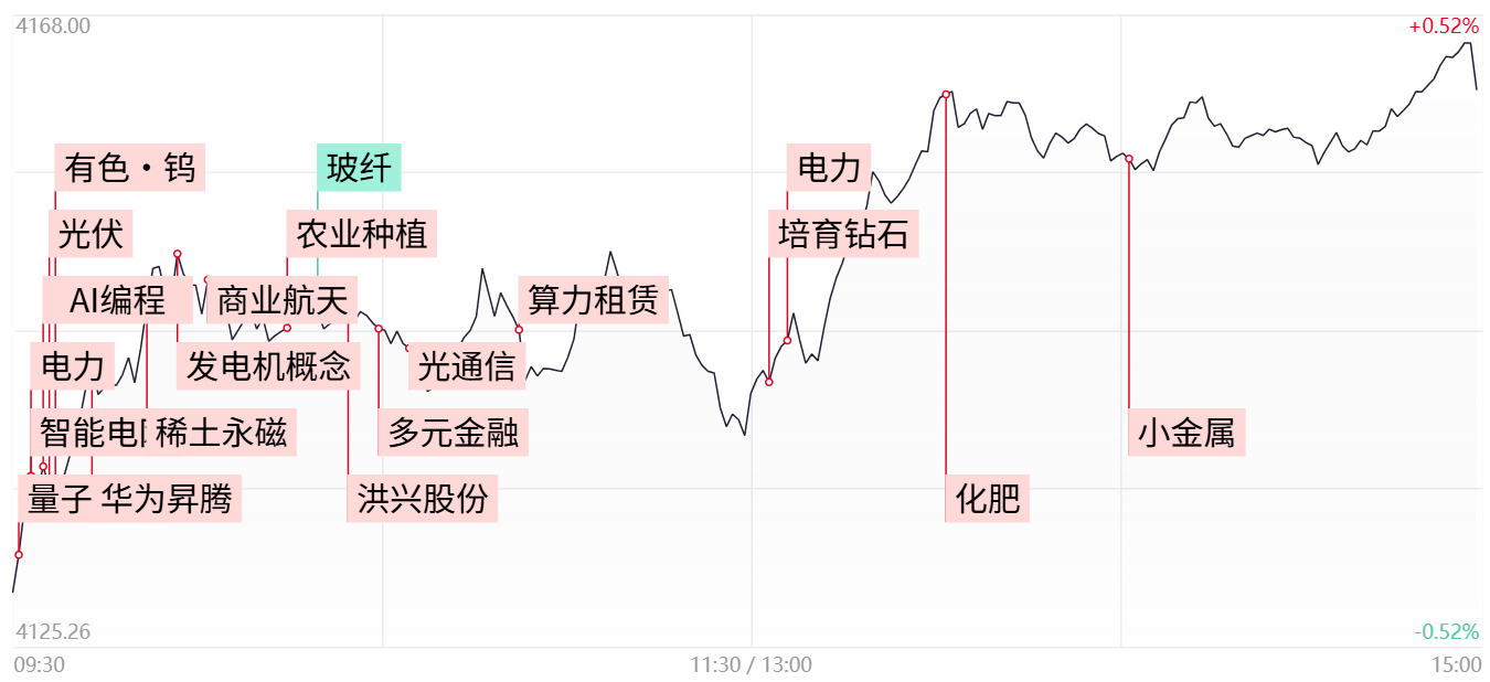 沪指14连阳，12只基金单日涨超6%，多为科技主题